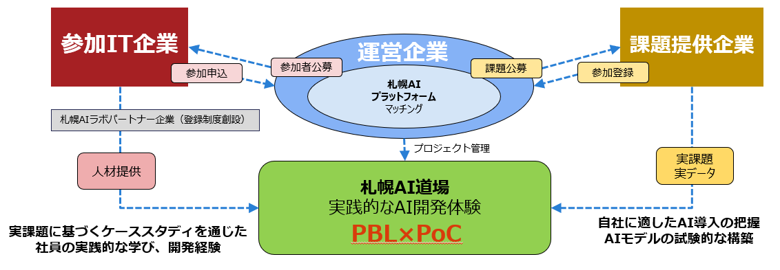 調和技研が運営を担当する実践的AI人材育成・実証プログラム「札幌AI道場・第二期」がスタートします